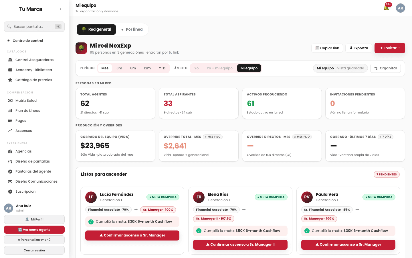La red de una agencia: 95 personas en 3 generaciones, lo cobrado por el equipo, los overrides del mes y los agentes listos para ascender